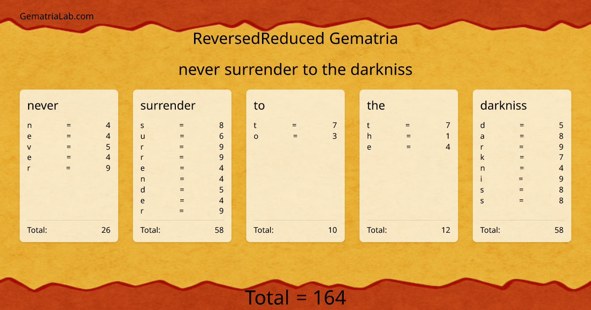 never surrender to the darkniss in reversedReduced Gematria